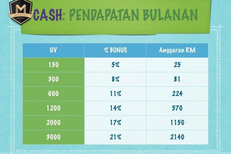 Sistem Ganjaran Shaklee: Memahami UV, PV, GUV & Lebih Lagi