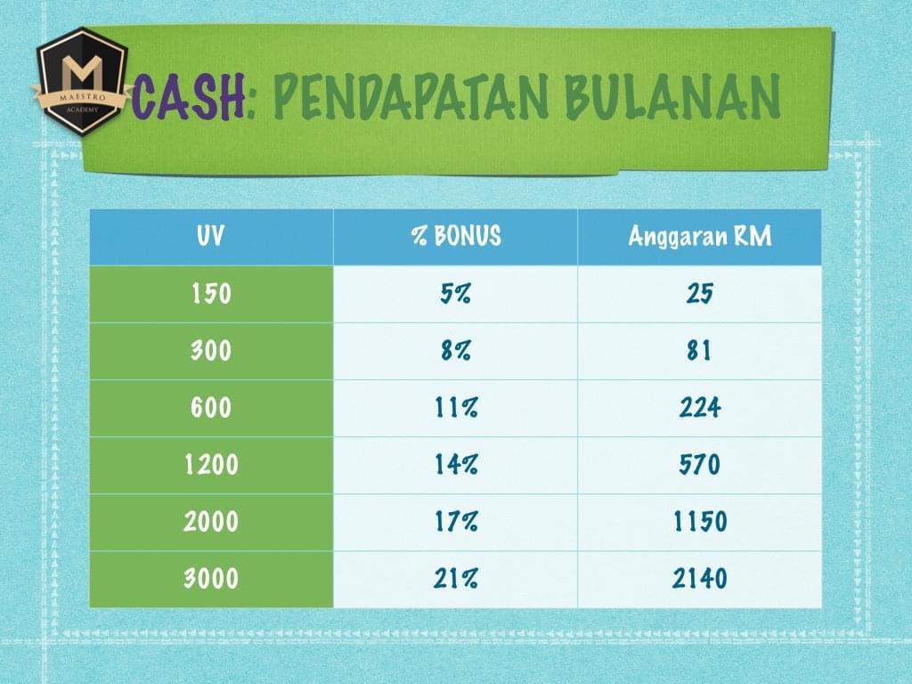pendapatan bulanan uv shaklee